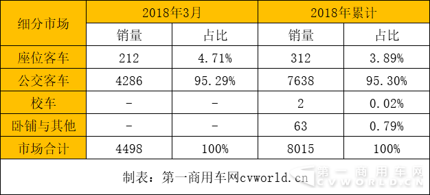 比亚迪、金龙居前二 3月新能源客车销4498辆翻两番