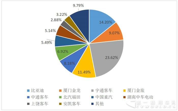 比亚迪、金龙居前二 3月新能源客车销4498辆翻两番
