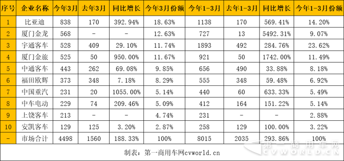 比亚迪、金龙居前二 3月新能源客车销4498辆翻两番