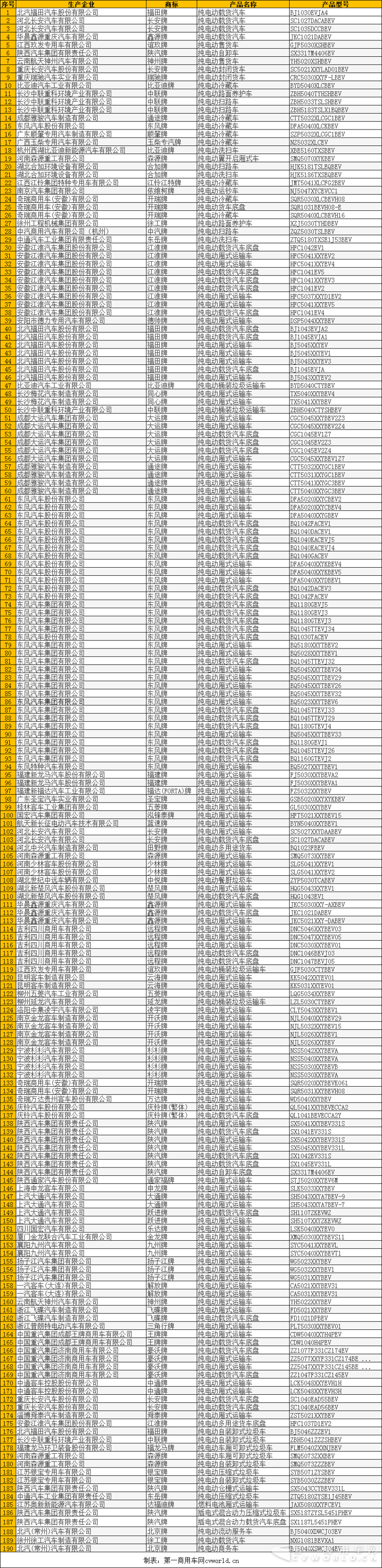 中通、宇通最多 371款商用车入选307批新车公示