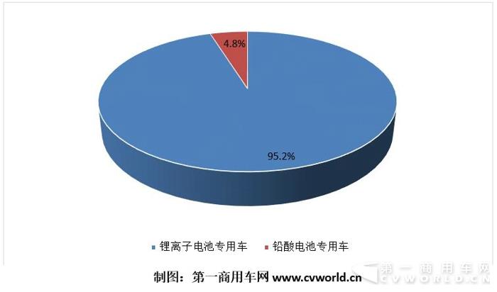 3月纯电动物流车同比翻番 前三名竟是一汽吉利和奇瑞？