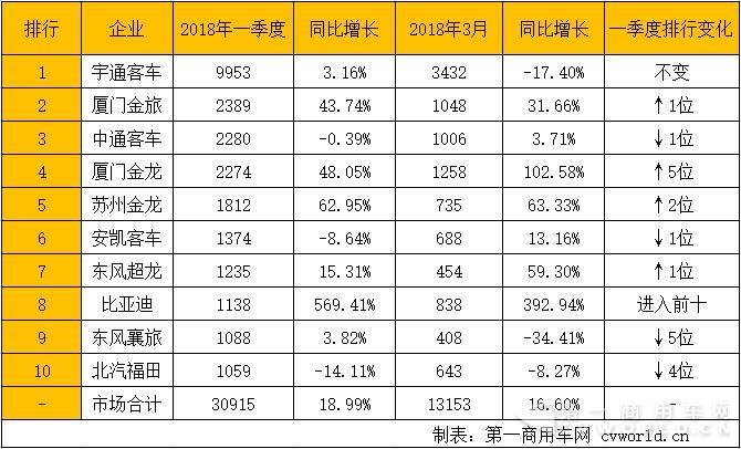 3月5米以上客车销1.3万辆环比大涨120%