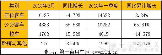 3月5米以上客车销1.3万辆环比大涨120%