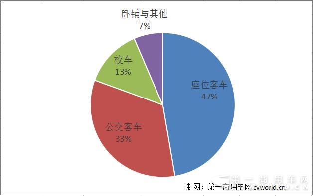 3月5米以上客车销1.3万辆环比大涨120%