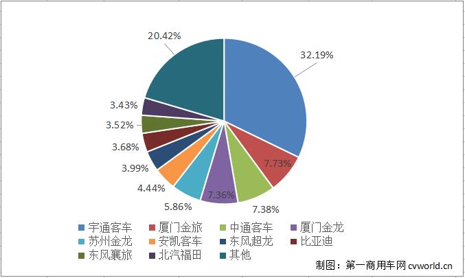 3月5米以上客车销1.3万辆环比大涨120%