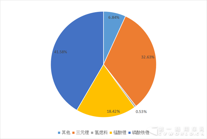 磷酸铁锂三元锂分天下 307批新能源专用车配套解析