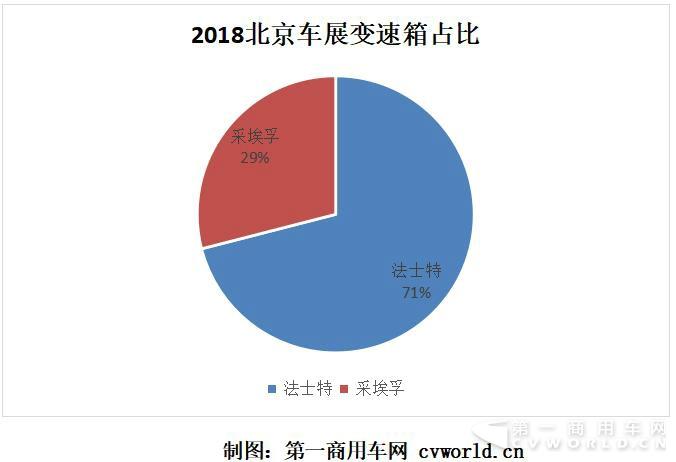 变速箱大调查 北京车展重卡都用了哪家变速箱