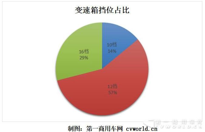 变速箱大调查 北京车展重卡都用了哪家变速箱