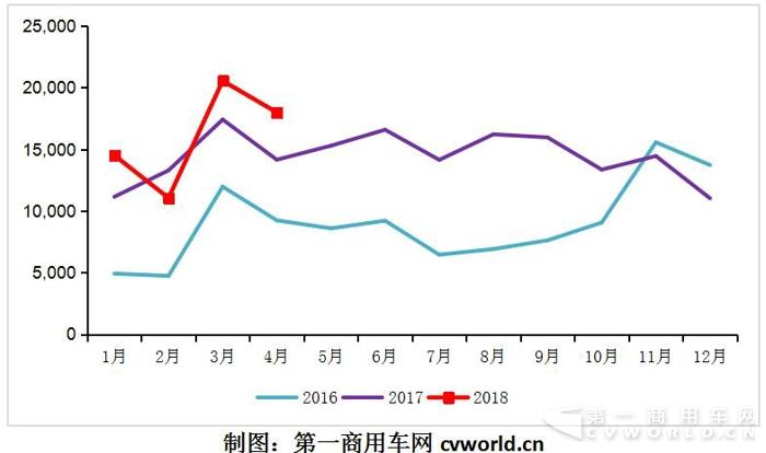 陕汽国内销重卡1.6万辆！4月重卡市场继续高歌猛进