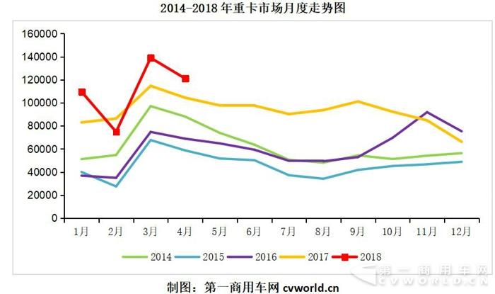 4月重卡破12万辆再创纪录 库存偏高成隐患