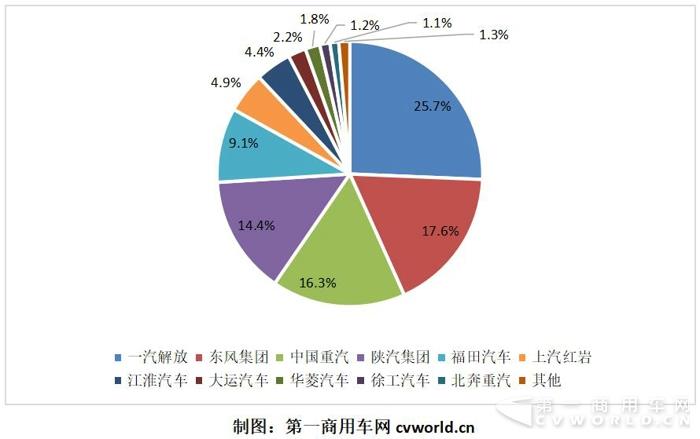 4月重卡破12万辆再创纪录 库存偏高成隐患