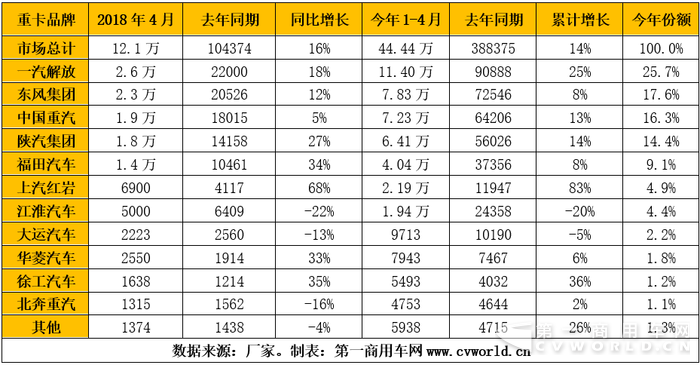 4月重卡破12万辆再创纪录 库存偏高成隐患