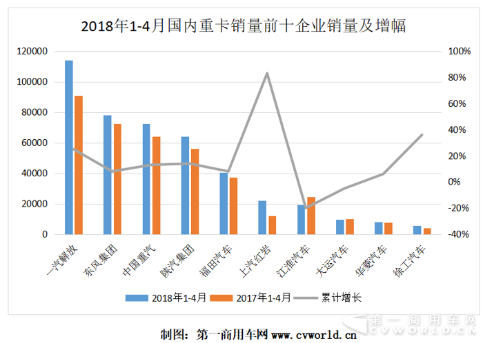 福田发力 东风紧追解放  4月重卡格局分析