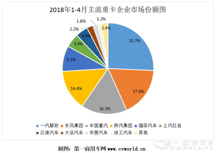 福田发力 东风紧追解放  4月重卡格局分析