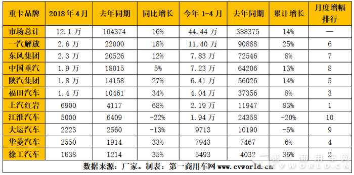 福田发力 东风紧追解放  4月重卡格局分析