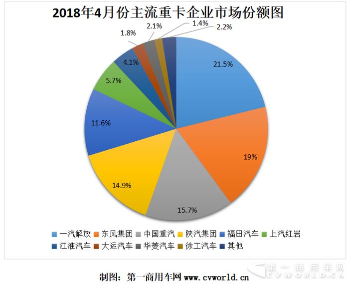 福田发力 东风紧追解放  4月重卡格局分析