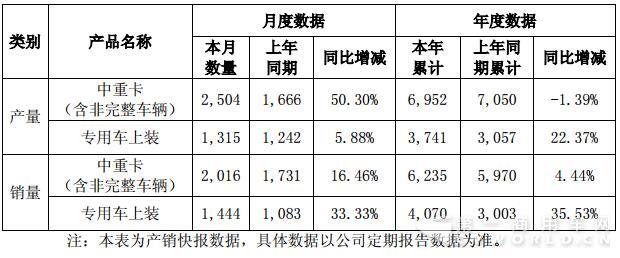 金三银四助攻 华菱前4月销中重卡6235辆实现上扬