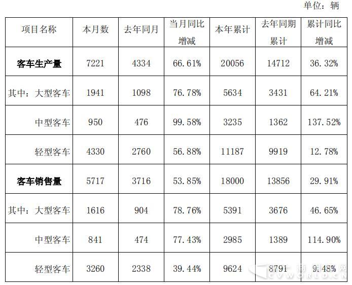 金龙1-4月销车1.8万辆 轻客增9% 中客增115%