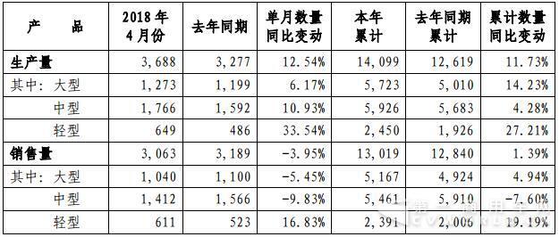 宇通前4月销售各类客车1.3万辆 大客微涨5%
