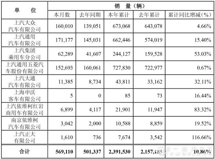 红岩2.2万辆大涨8成 上汽前4月销量出炉