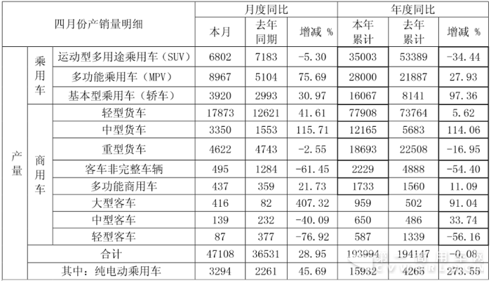 重卡2万辆 轻卡超8万辆 江淮前4月销车19万辆