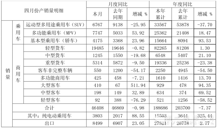 重卡2万辆 轻卡超8万辆 江淮前4月销车19万辆
