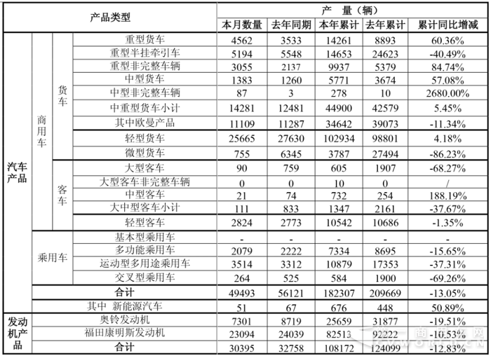 福田前4月销车17.8万辆 轻卡10万辆 重卡破4万辆增7%