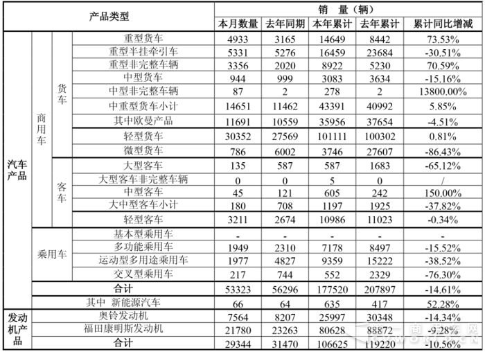 福田前4月销车17.8万辆 轻卡10万辆 重卡破4万辆增7%