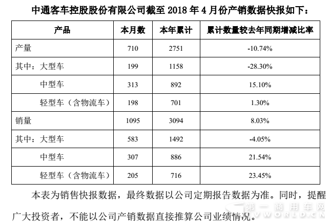 中通4月销量破千辆 前4月销车3094辆大客占5成