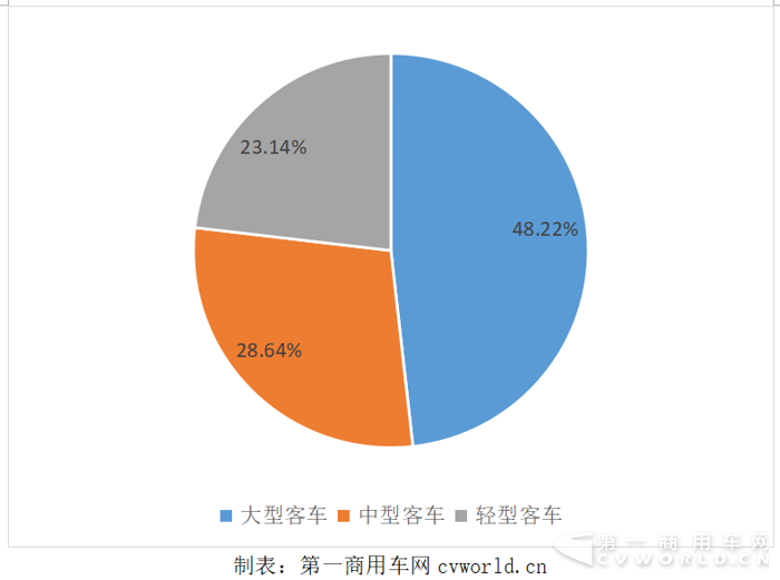 中通4月销量破千辆 前4月销车3094辆大客占5成