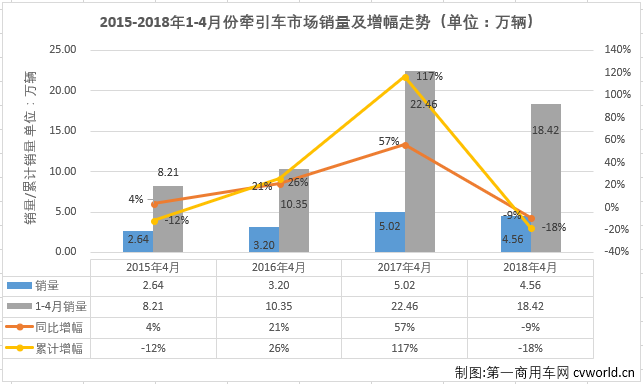 牵引车4月销4.6万辆 解放陕汽分45%份额