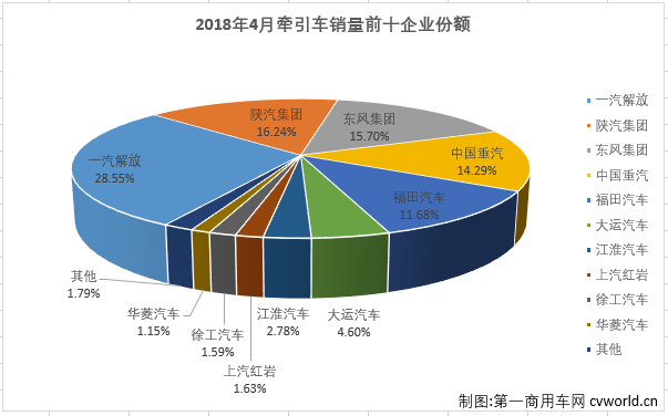 牵引车4月销4.6万辆 解放陕汽分45%份额