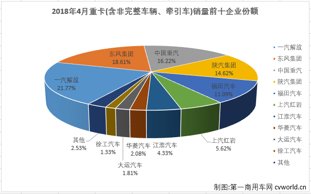 4月重卡销量排行 红岩连续16个月增速第一