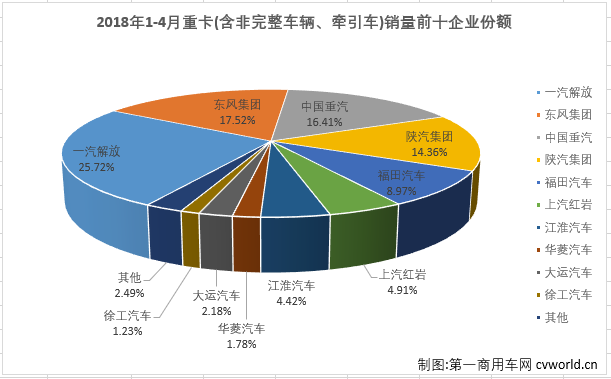 4月重卡销量排行 红岩连续16个月增速第一