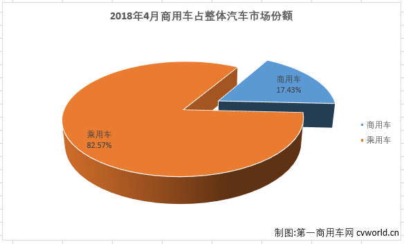 牵引车份额再降仅有11.3% 4月商用车市场份额分析