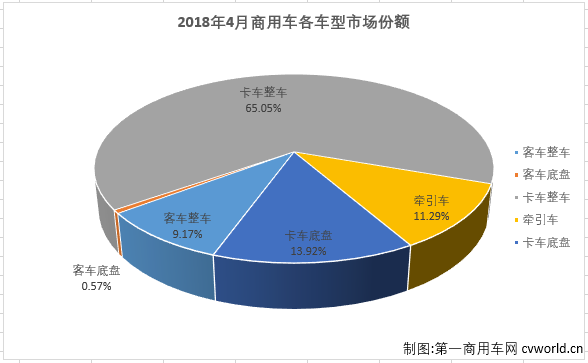 牵引车份额再降仅有11.3% 4月商用车市场份额分析