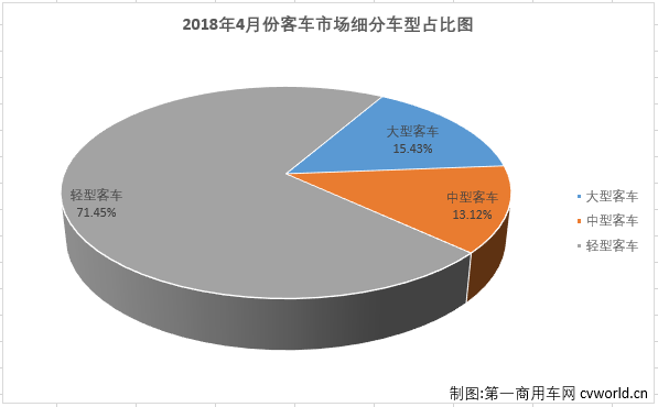 4月客车市场分析：中车升大客第2 南京金龙进中客第5