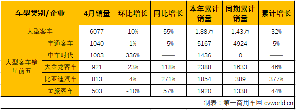 4月客车销量,4月客车销量排行