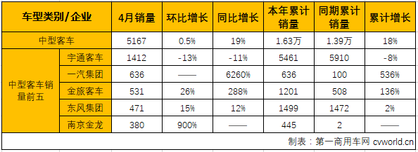 4月客车销量,4月客车销量排行