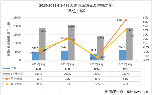 宇通与第二名仅差37辆 4月大型客车销量排行