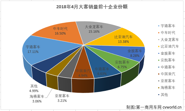 宇通与第二名仅差37辆 4月大型客车销量排行