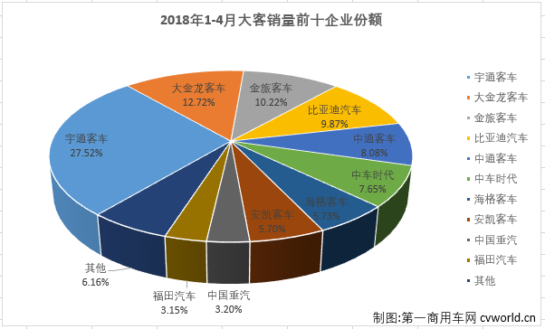 宇通与第二名仅差37辆 4月大型客车销量排行
