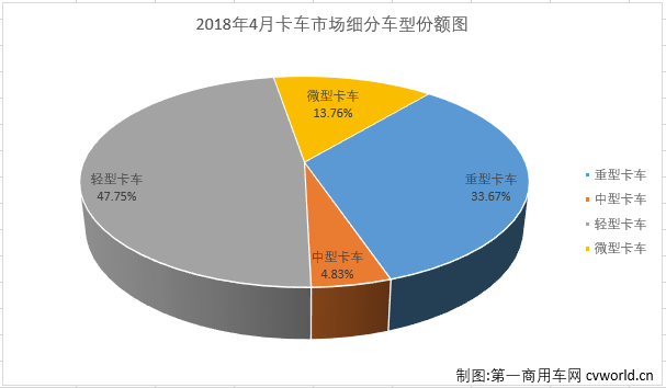 4月中重卡市场：重卡增幅缩窄 中卡连续四月跑输