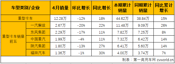 4月中重卡市场：重卡增幅缩窄 中卡连续四月跑输