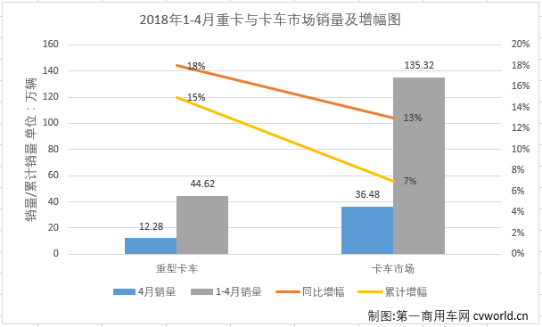 4月卡车销量,4月重卡销量,4月中卡销量