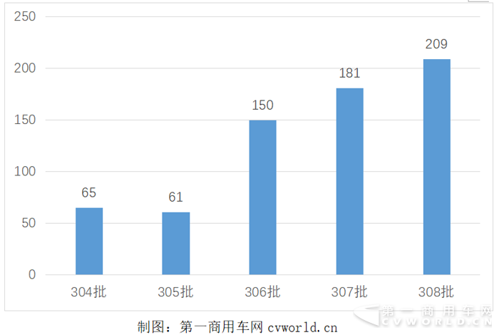福田联手银隆 苏州绿控再霸榜 第308批客车配套还有哪些看点？