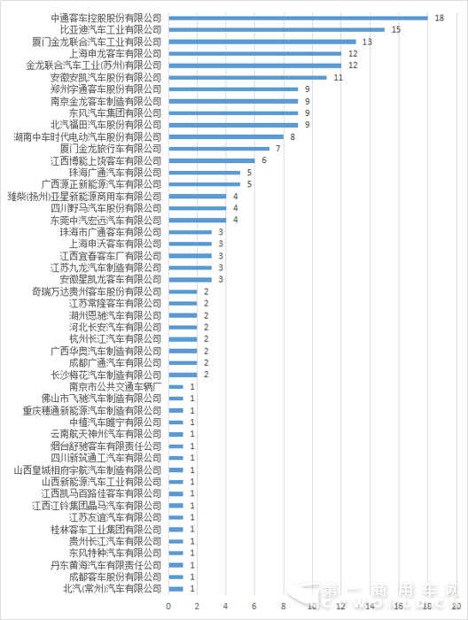 福田联手银隆 苏州绿控再霸榜 第308批客车配套还有哪些看点？