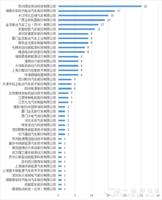 福田联手银隆 苏州绿控再霸榜 第308批客车配套还有哪些看点？