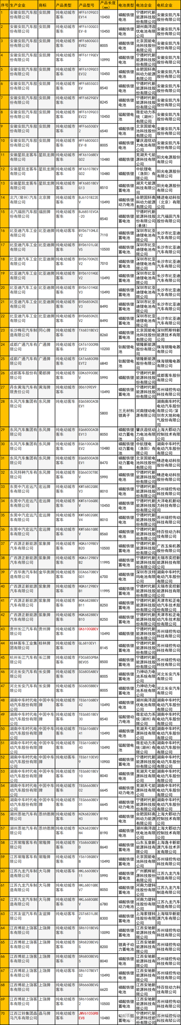 福田联手银隆 苏州绿控再霸榜 第308批客车配套还有哪些看点？