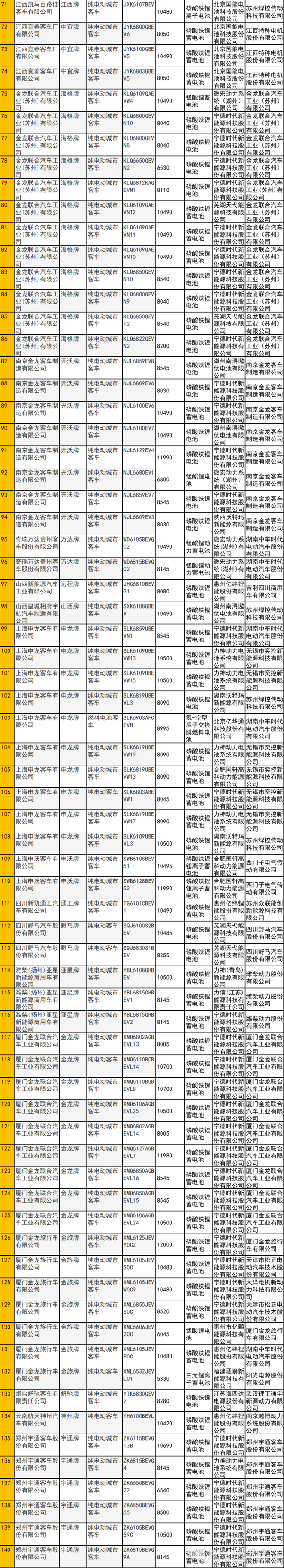福田联手银隆 苏州绿控再霸榜 第308批客车配套还有哪些看点？